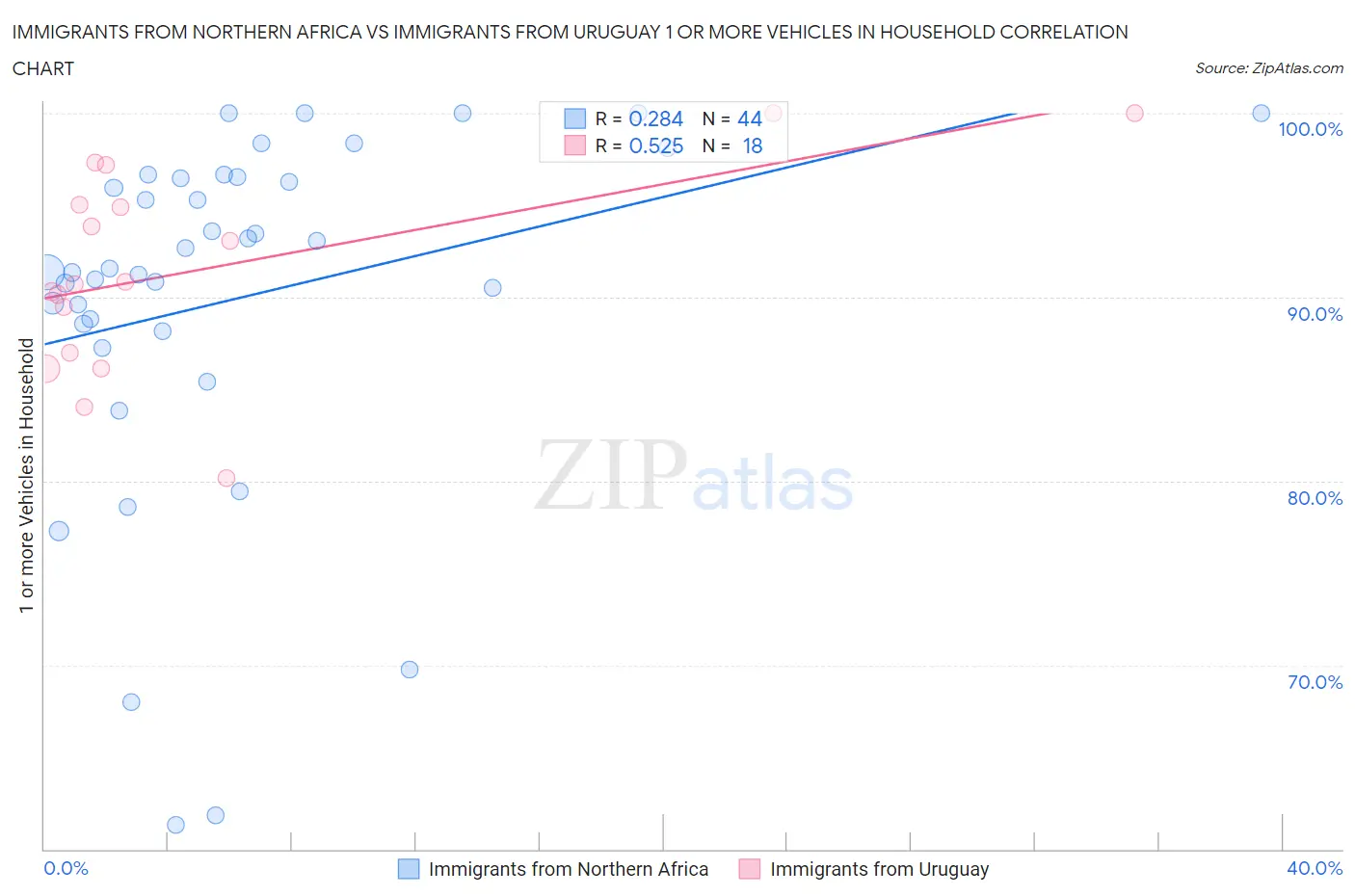 Immigrants from Northern Africa vs Immigrants from Uruguay 1 or more Vehicles in Household