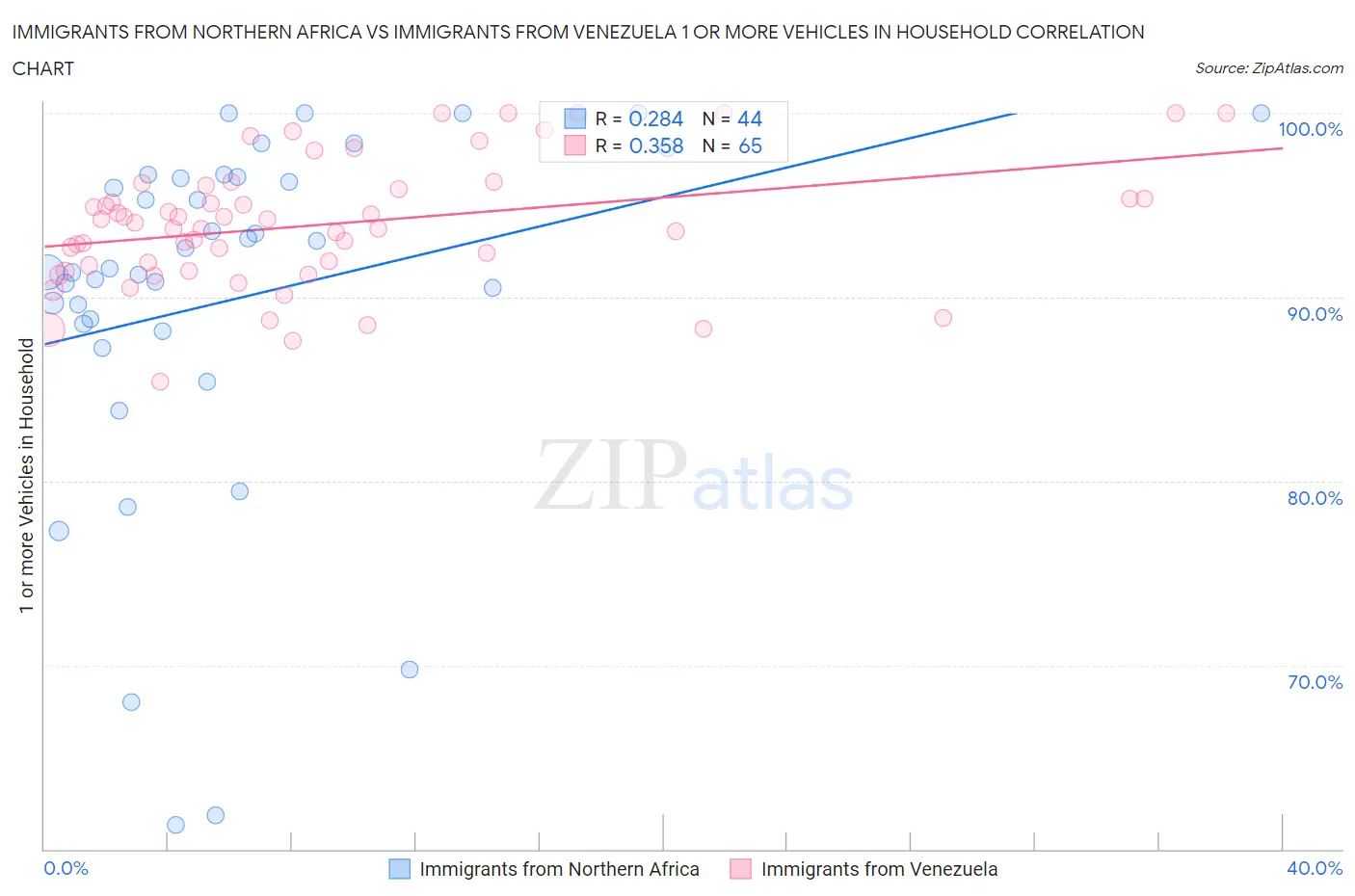 Immigrants from Northern Africa vs Immigrants from Venezuela 1 or more Vehicles in Household