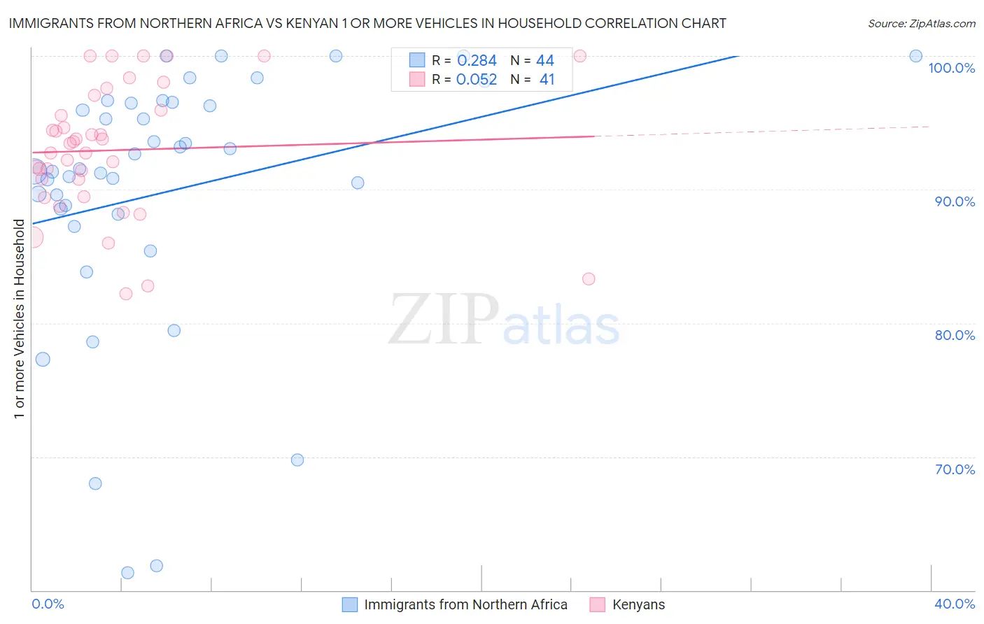 Immigrants from Northern Africa vs Kenyan 1 or more Vehicles in Household