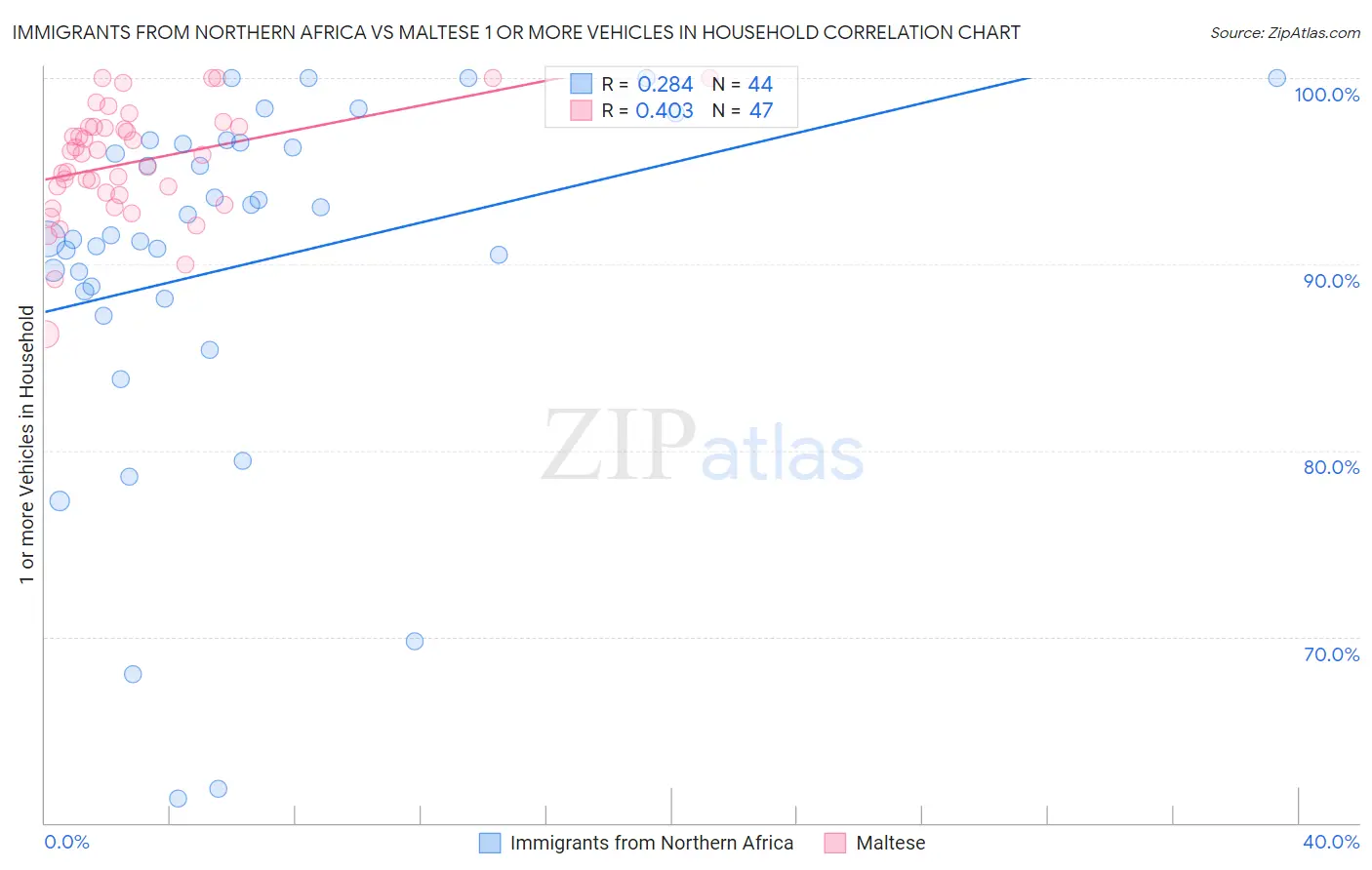 Immigrants from Northern Africa vs Maltese 1 or more Vehicles in Household