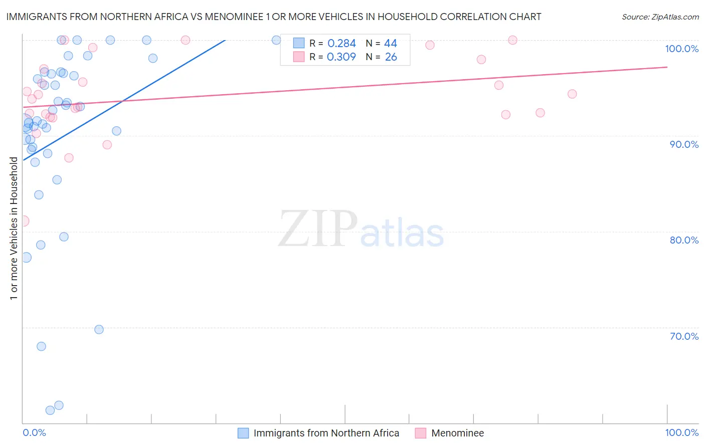 Immigrants from Northern Africa vs Menominee 1 or more Vehicles in Household