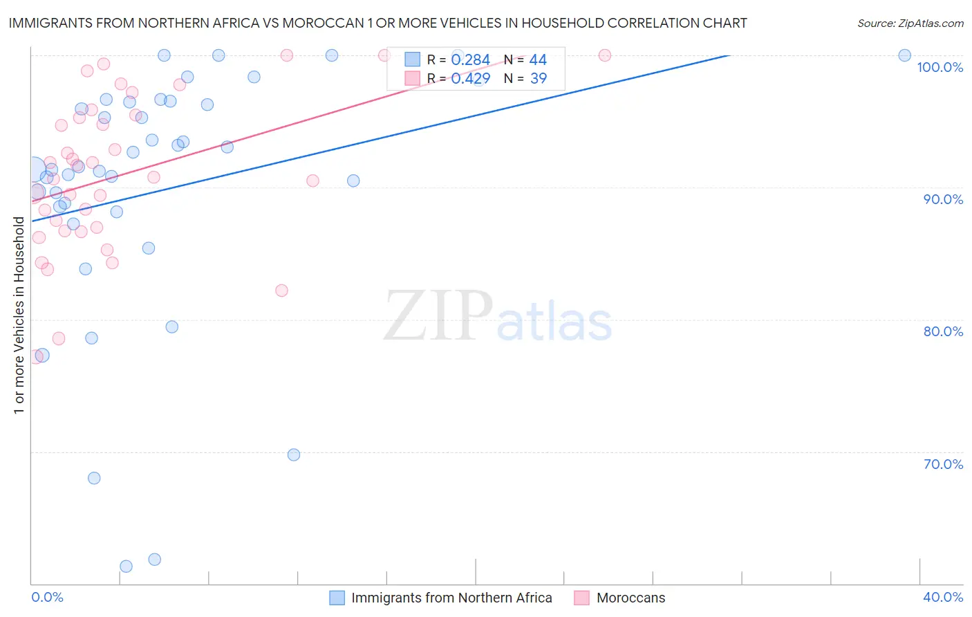 Immigrants from Northern Africa vs Moroccan 1 or more Vehicles in Household