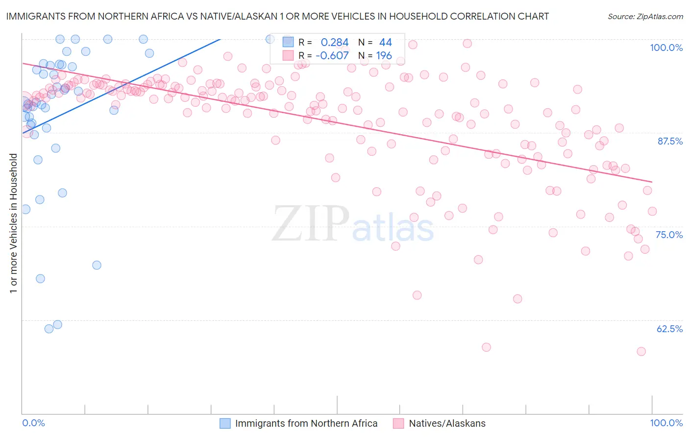 Immigrants from Northern Africa vs Native/Alaskan 1 or more Vehicles in Household