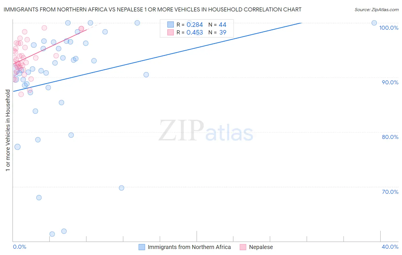 Immigrants from Northern Africa vs Nepalese 1 or more Vehicles in Household