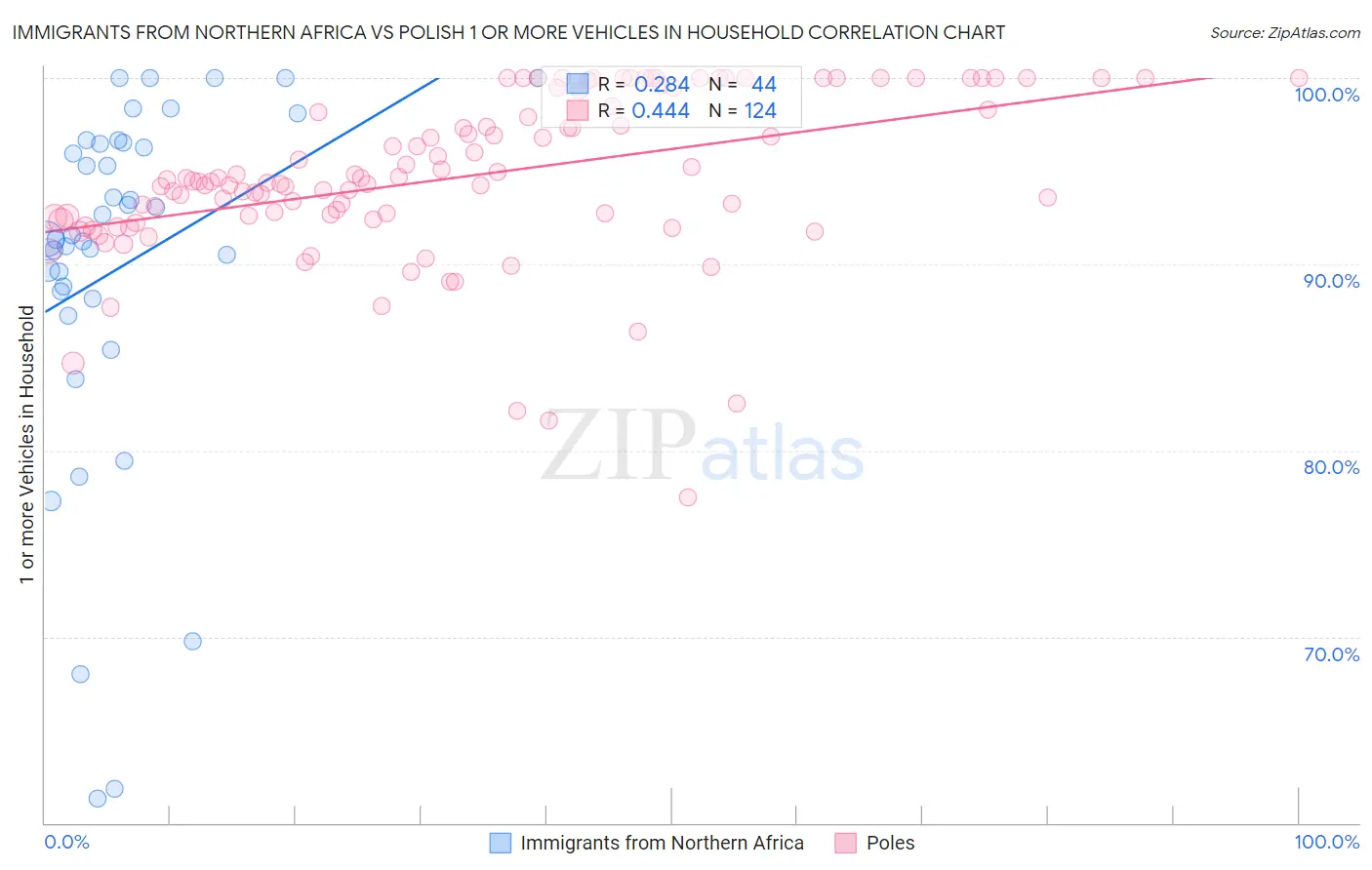 Immigrants from Northern Africa vs Polish 1 or more Vehicles in Household