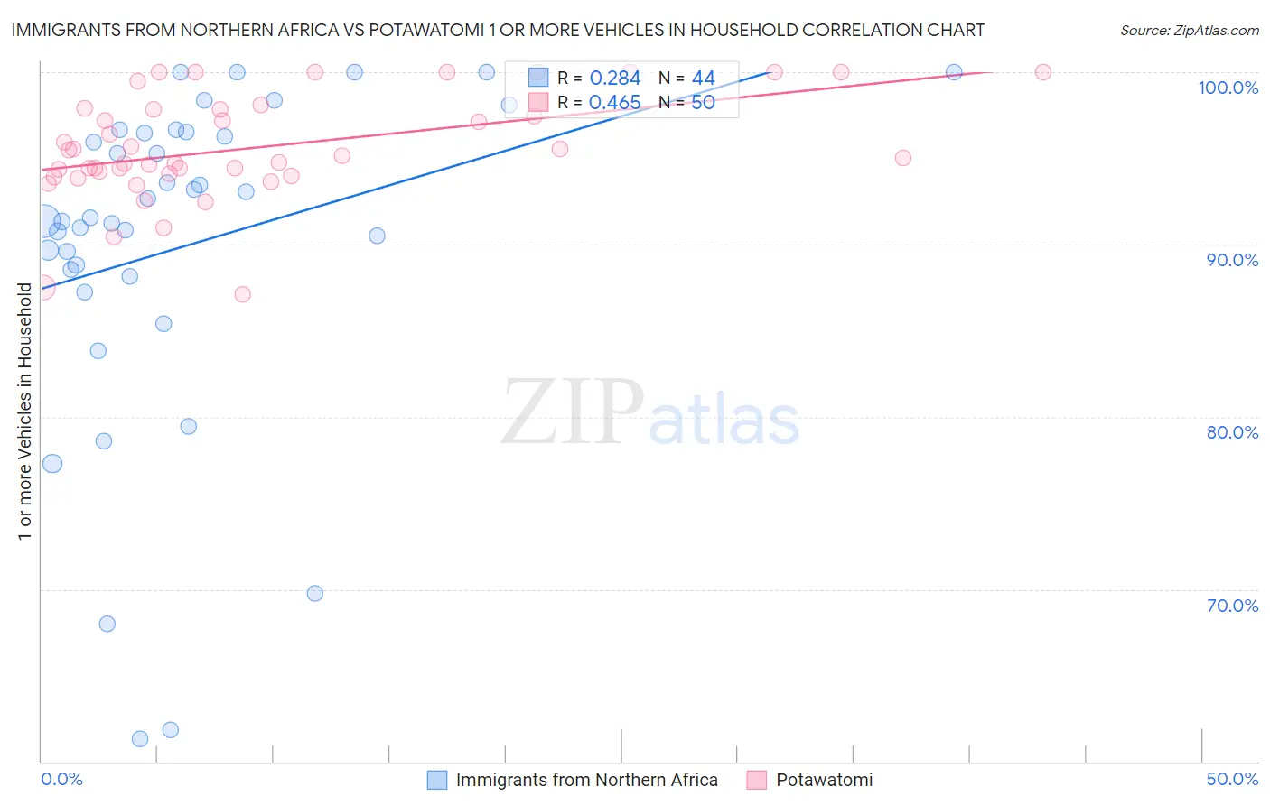 Immigrants from Northern Africa vs Potawatomi 1 or more Vehicles in Household