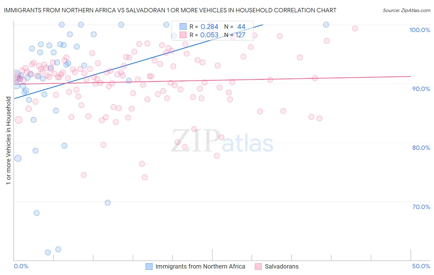 Immigrants from Northern Africa vs Salvadoran 1 or more Vehicles in Household