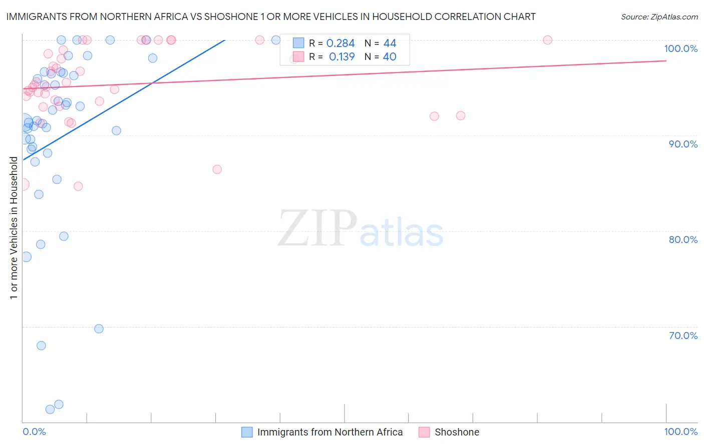 Immigrants from Northern Africa vs Shoshone 1 or more Vehicles in Household