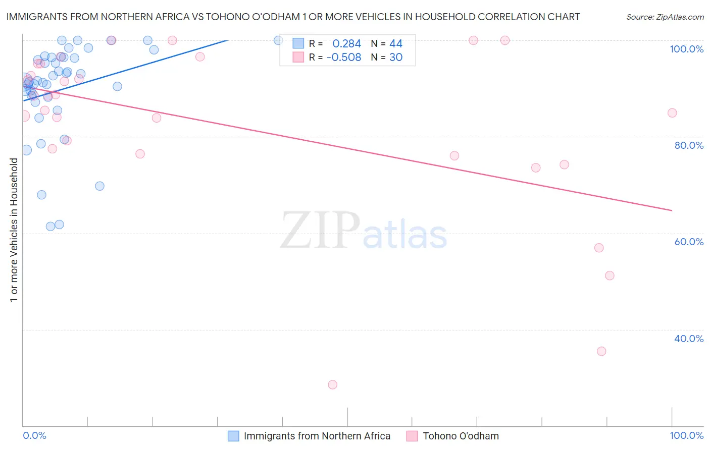 Immigrants from Northern Africa vs Tohono O'odham 1 or more Vehicles in Household