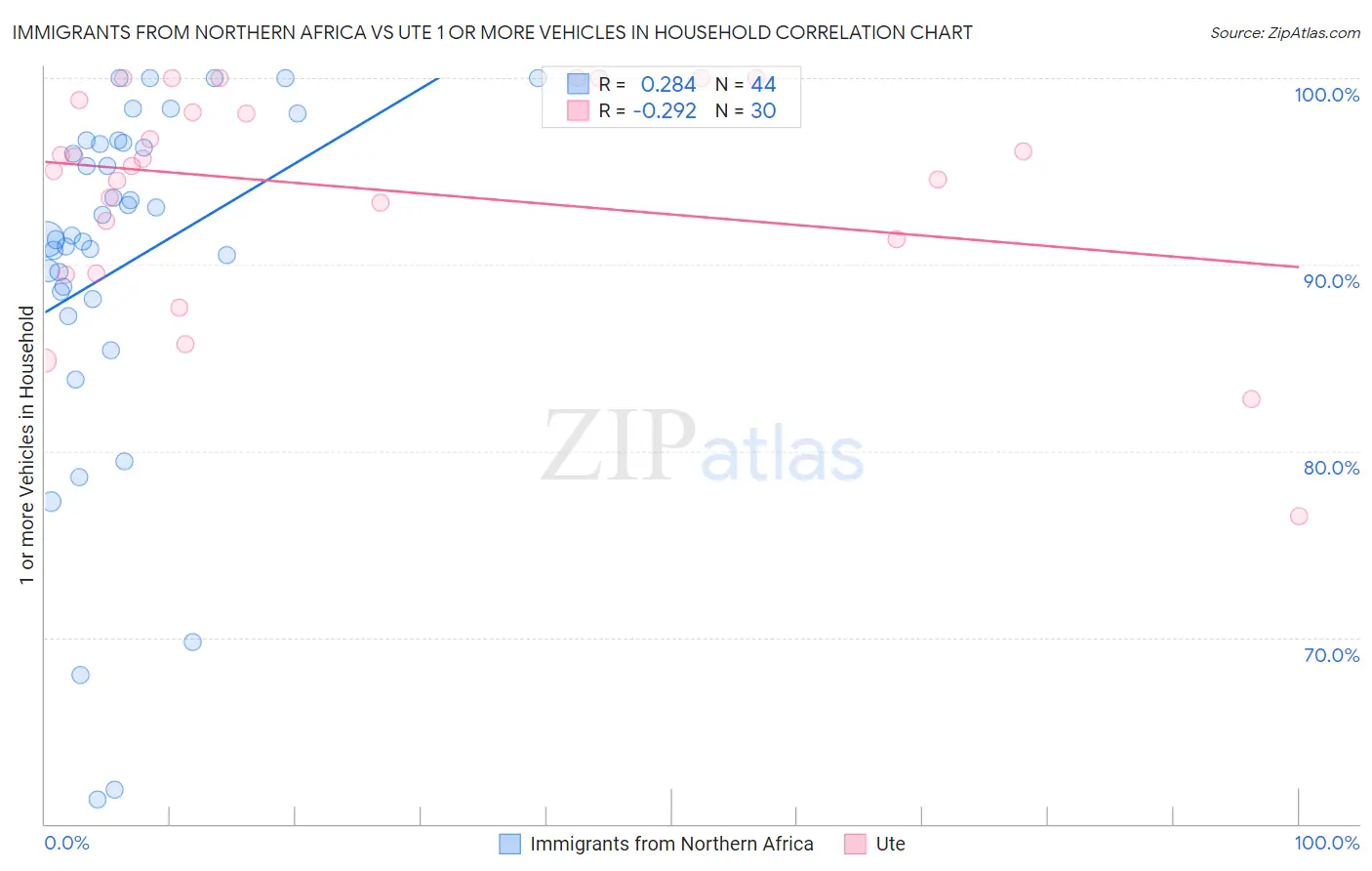Immigrants from Northern Africa vs Ute 1 or more Vehicles in Household