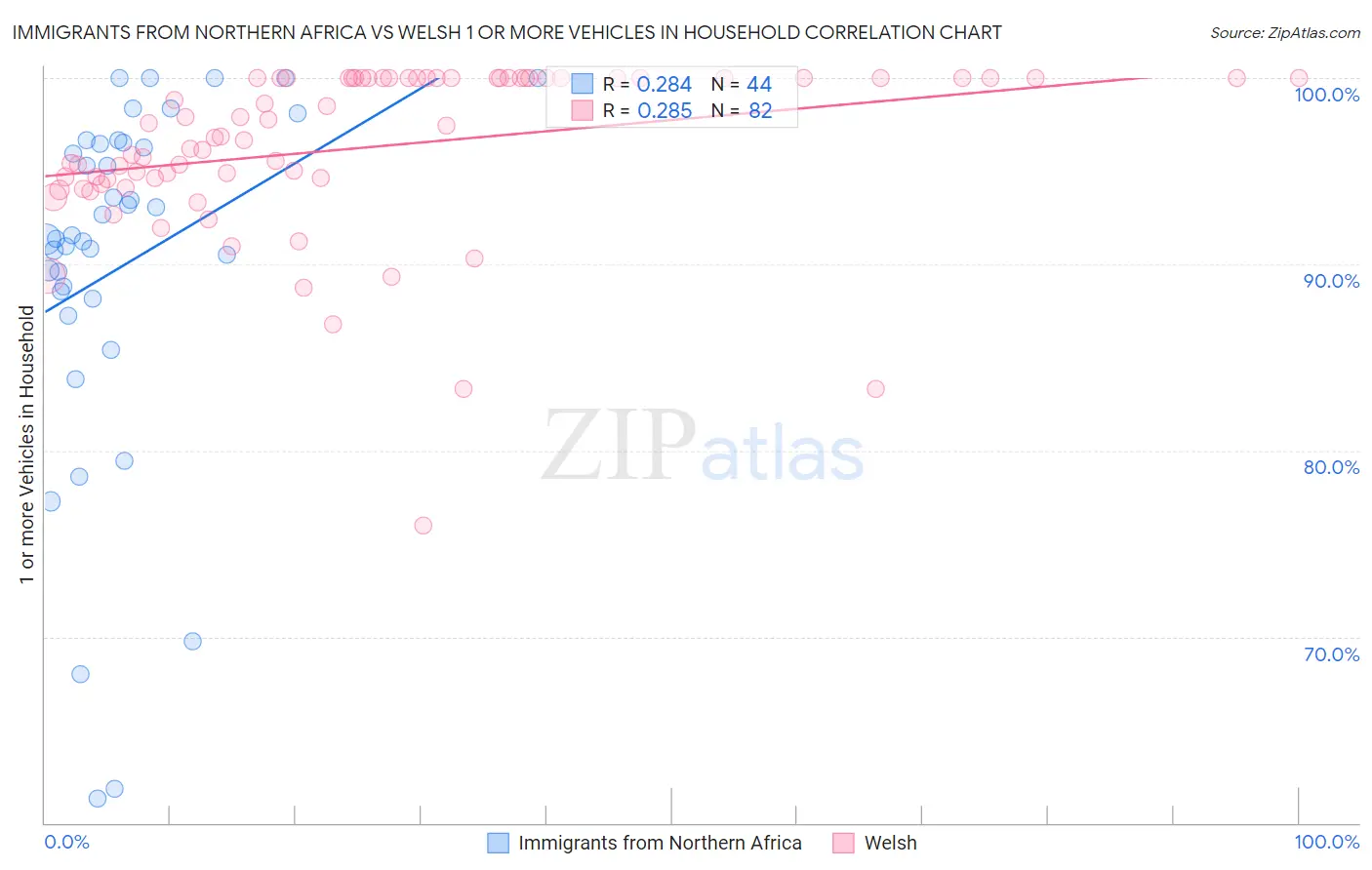 Immigrants from Northern Africa vs Welsh 1 or more Vehicles in Household