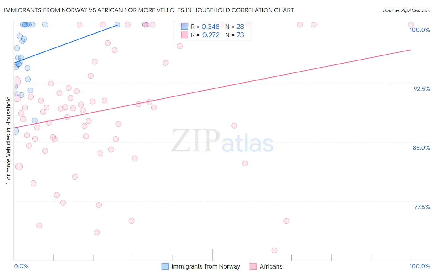 Immigrants from Norway vs African 1 or more Vehicles in Household