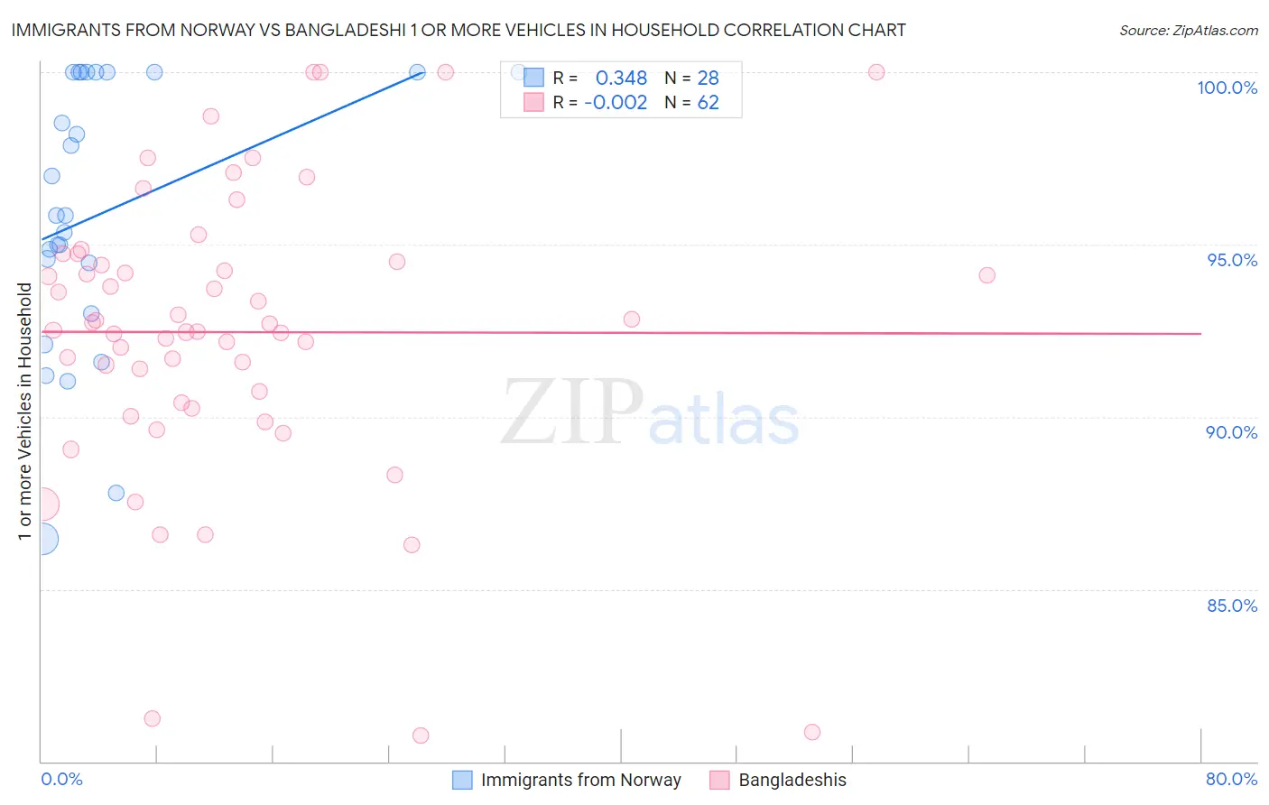 Immigrants from Norway vs Bangladeshi 1 or more Vehicles in Household