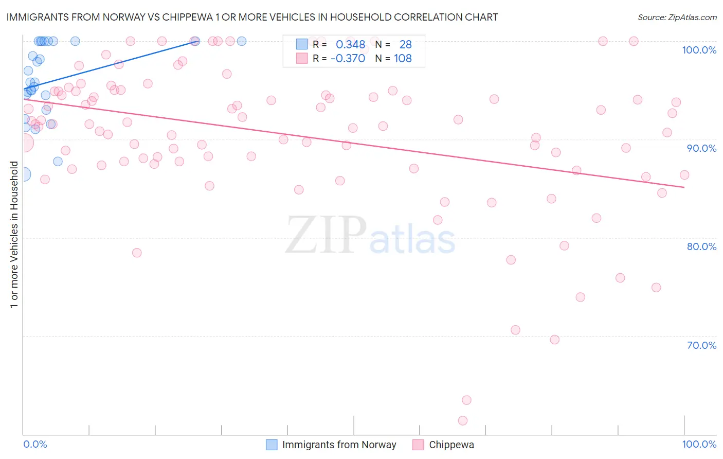 Immigrants from Norway vs Chippewa 1 or more Vehicles in Household