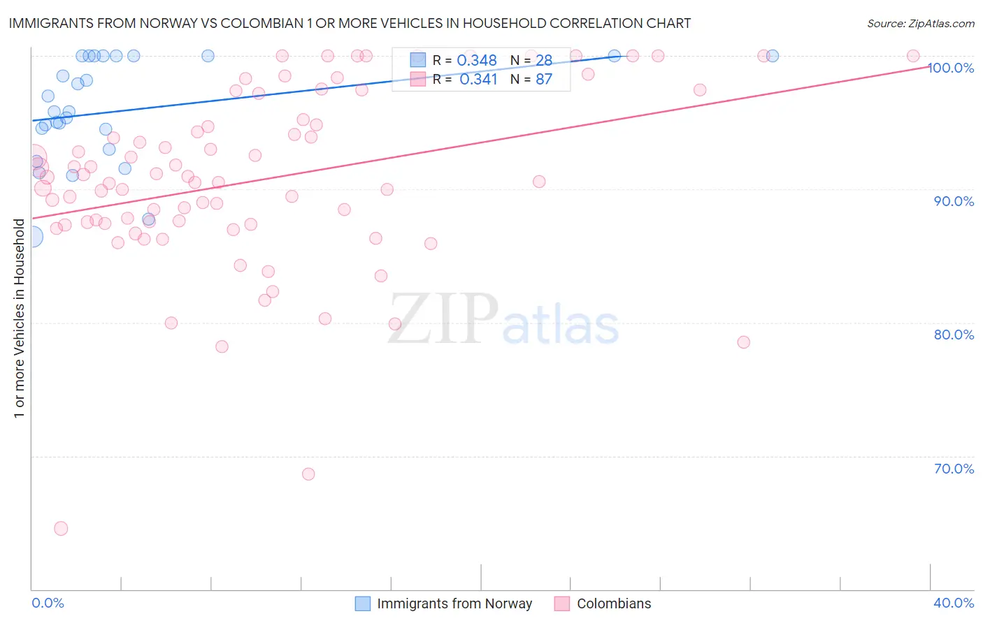 Immigrants from Norway vs Colombian 1 or more Vehicles in Household