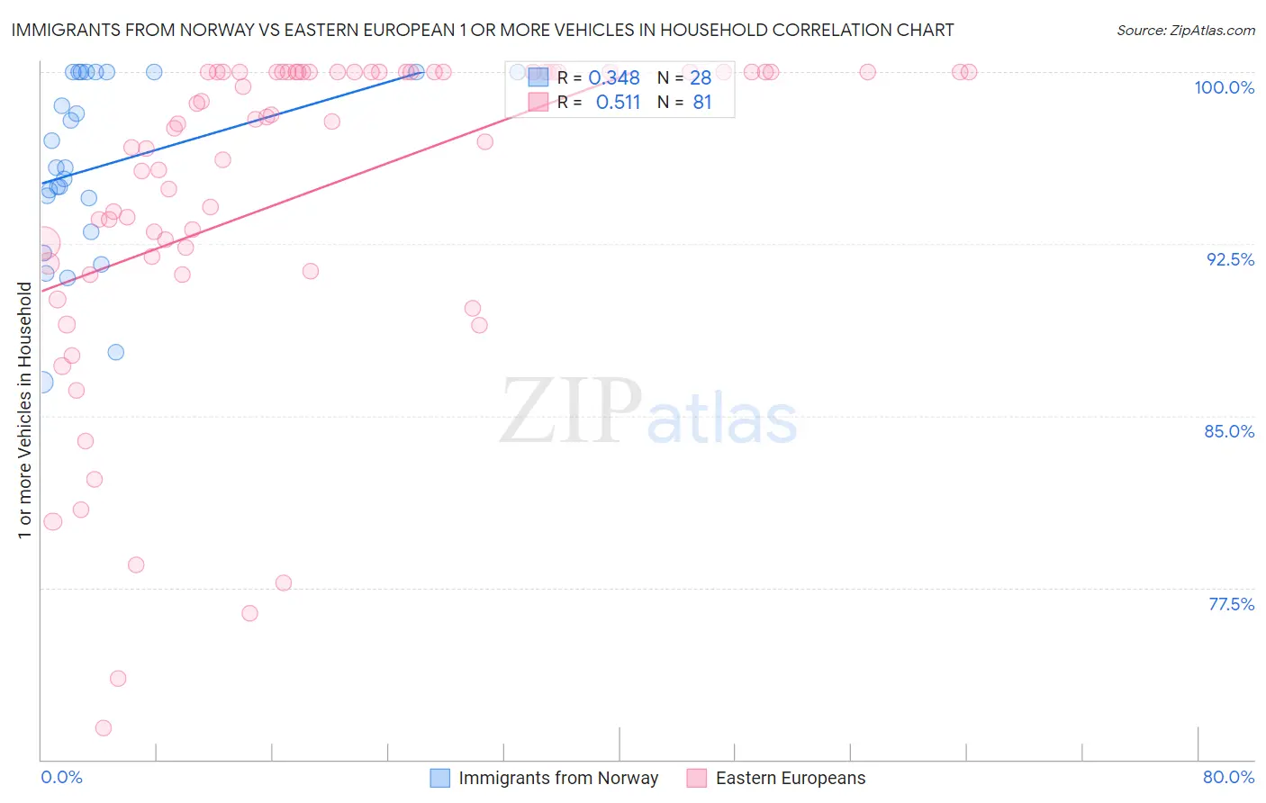 Immigrants from Norway vs Eastern European 1 or more Vehicles in Household