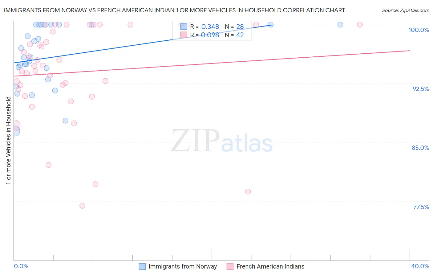 Immigrants from Norway vs French American Indian 1 or more Vehicles in Household