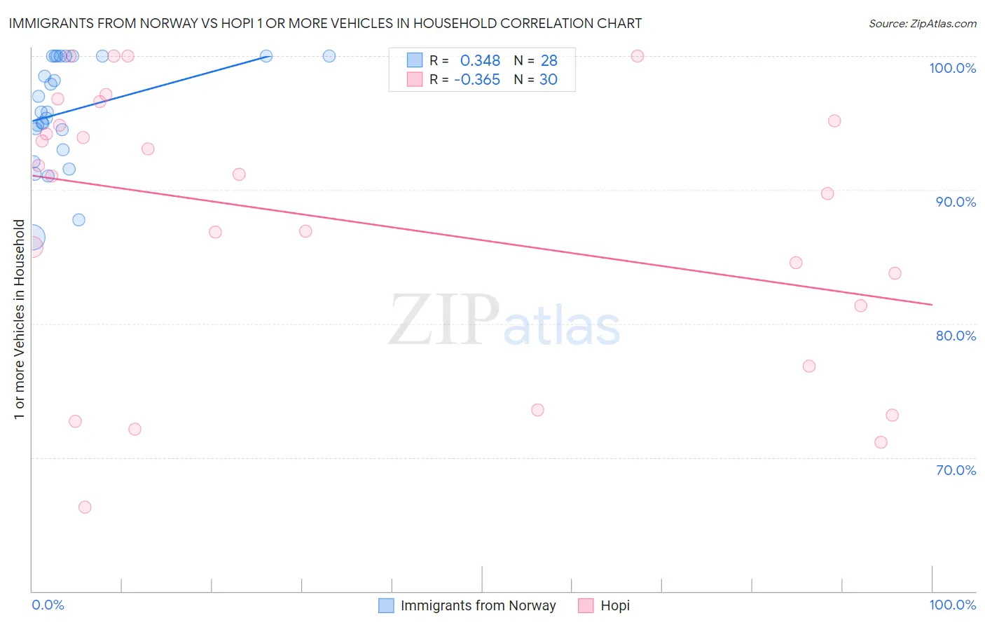 Immigrants from Norway vs Hopi 1 or more Vehicles in Household