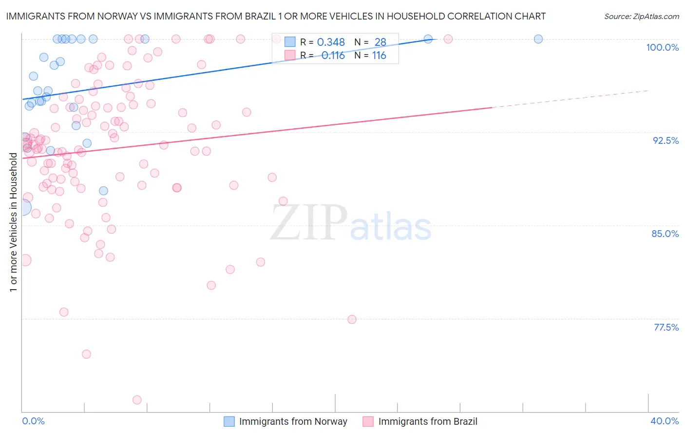 Immigrants from Norway vs Immigrants from Brazil 1 or more Vehicles in Household