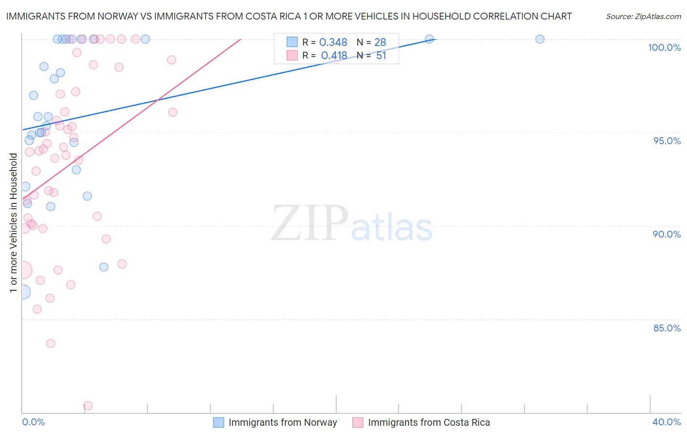 Immigrants from Norway vs Immigrants from Costa Rica 1 or more Vehicles in Household