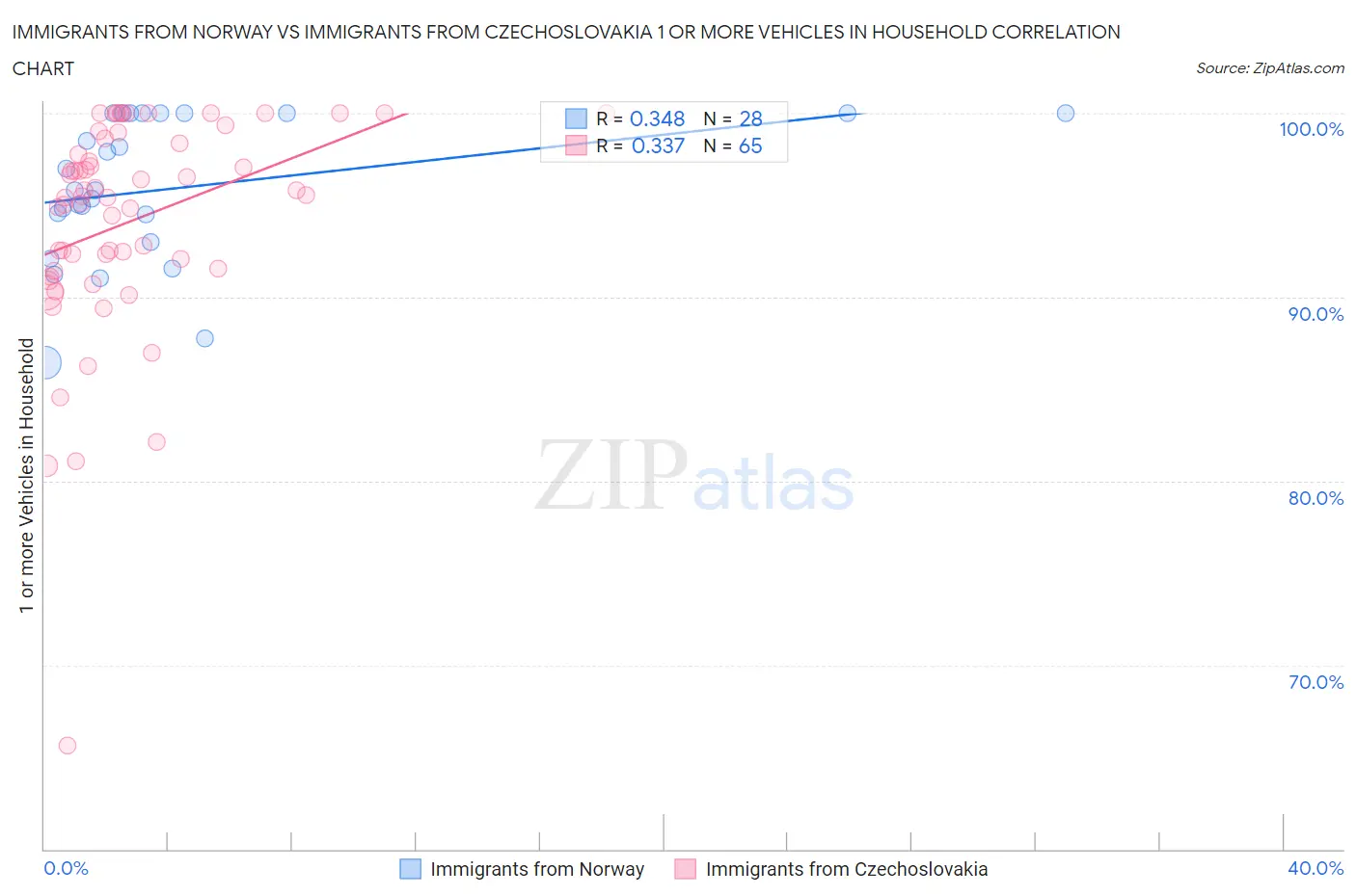 Immigrants from Norway vs Immigrants from Czechoslovakia 1 or more Vehicles in Household