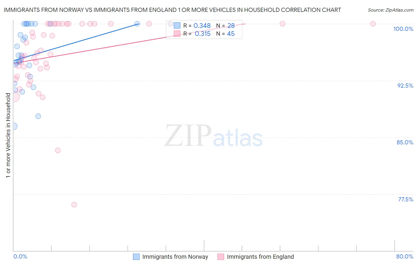 Immigrants from Norway vs Immigrants from England 1 or more Vehicles in Household