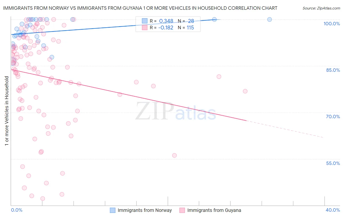 Immigrants from Norway vs Immigrants from Guyana 1 or more Vehicles in Household