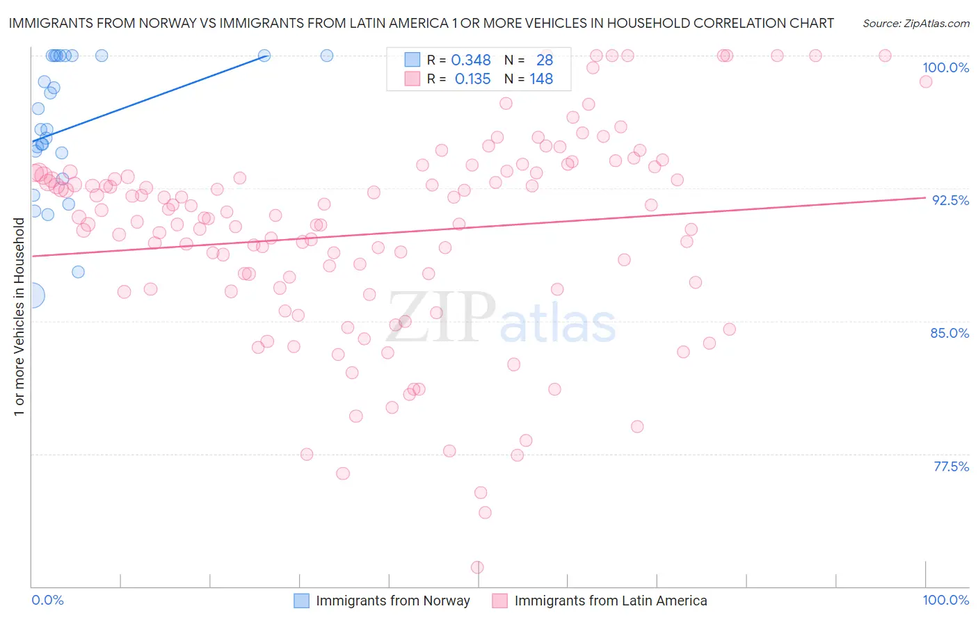 Immigrants from Norway vs Immigrants from Latin America 1 or more Vehicles in Household