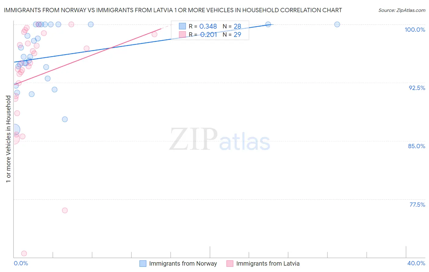 Immigrants from Norway vs Immigrants from Latvia 1 or more Vehicles in Household
