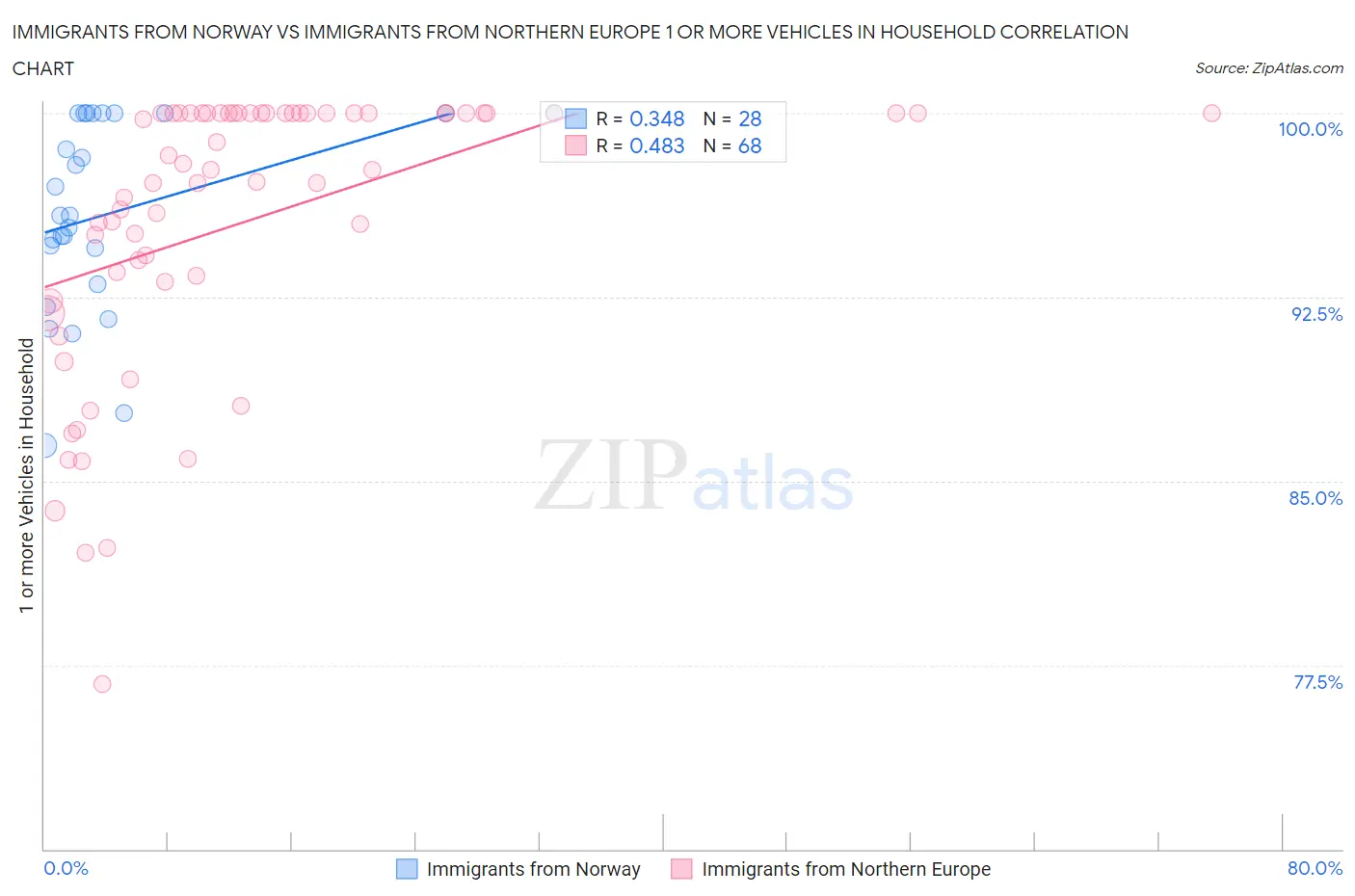 Immigrants from Norway vs Immigrants from Northern Europe 1 or more Vehicles in Household