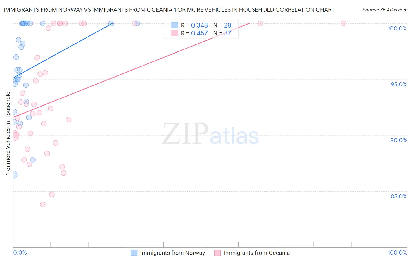 Immigrants from Norway vs Immigrants from Oceania 1 or more Vehicles in Household