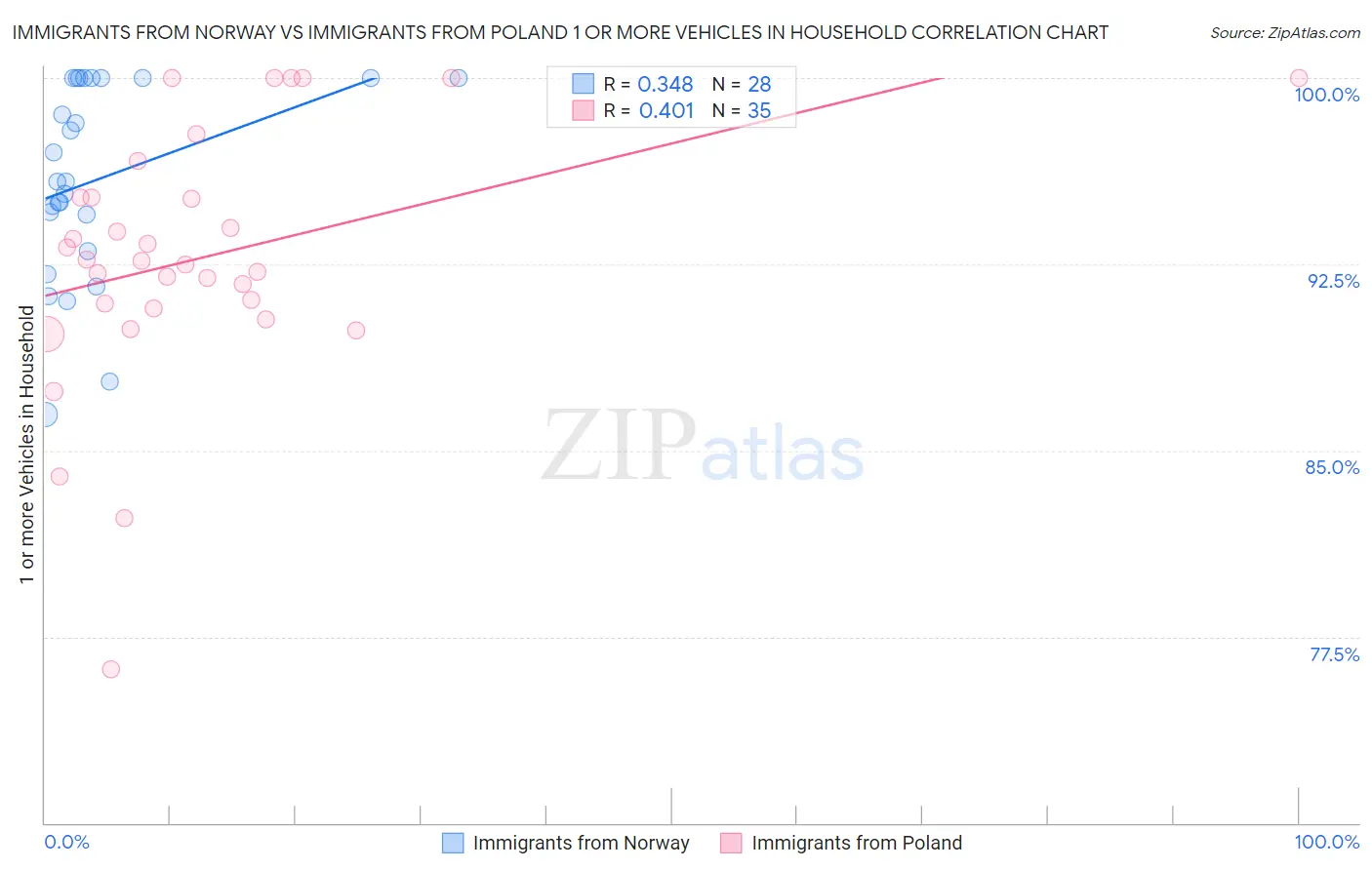 Immigrants from Norway vs Immigrants from Poland 1 or more Vehicles in Household