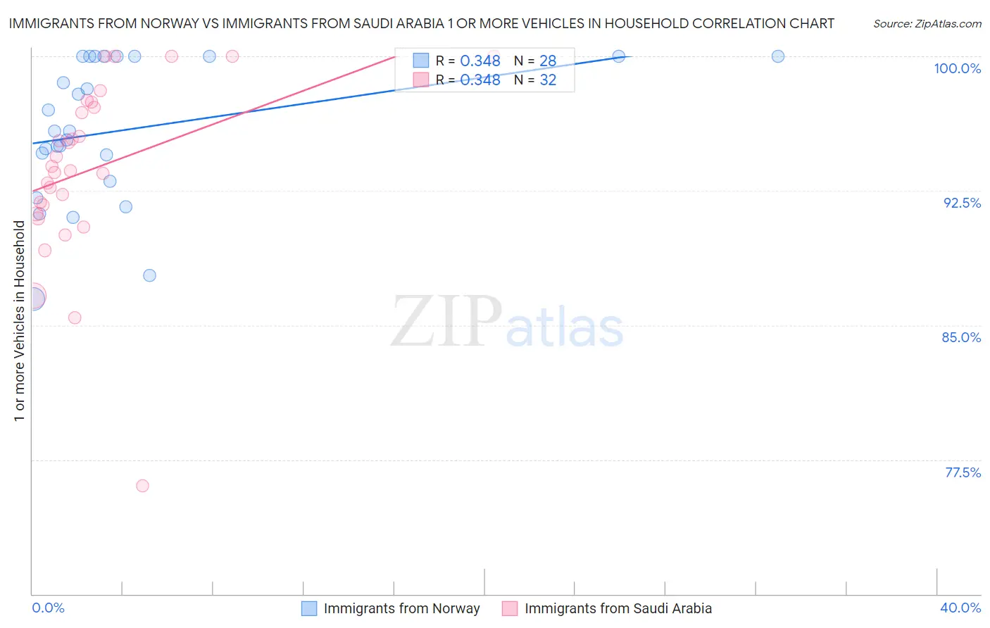 Immigrants from Norway vs Immigrants from Saudi Arabia 1 or more Vehicles in Household