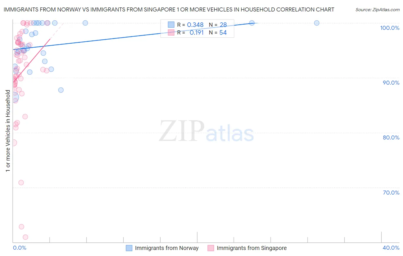 Immigrants from Norway vs Immigrants from Singapore 1 or more Vehicles in Household