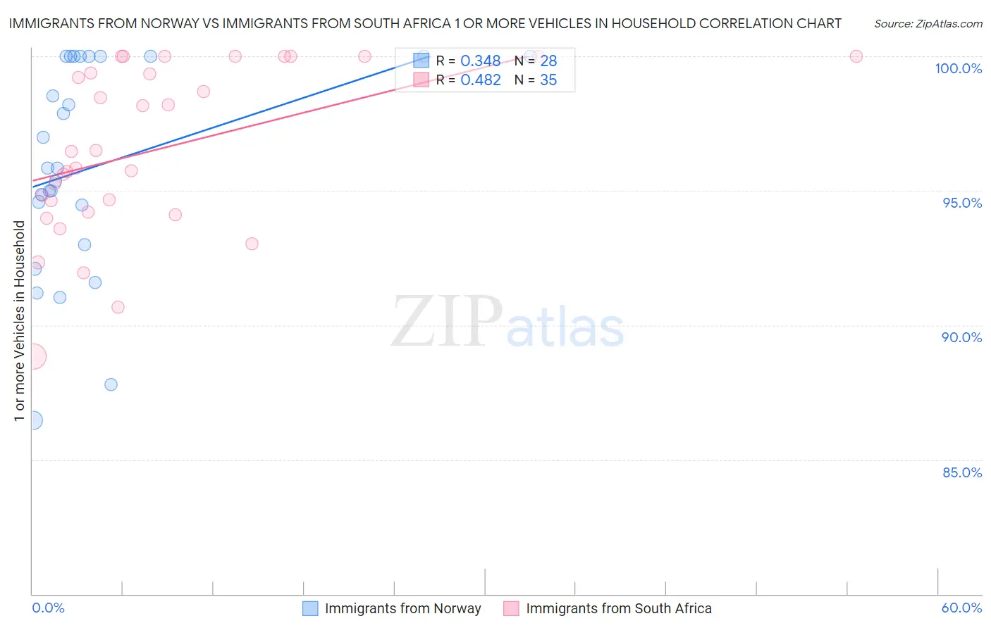 Immigrants from Norway vs Immigrants from South Africa 1 or more Vehicles in Household