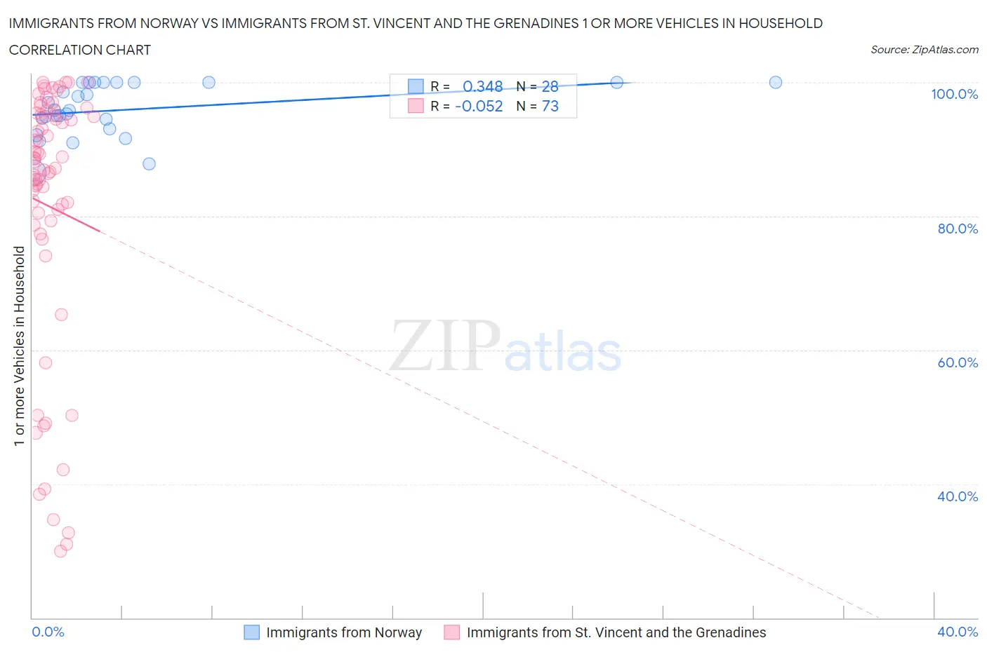 Immigrants from Norway vs Immigrants from St. Vincent and the Grenadines 1 or more Vehicles in Household