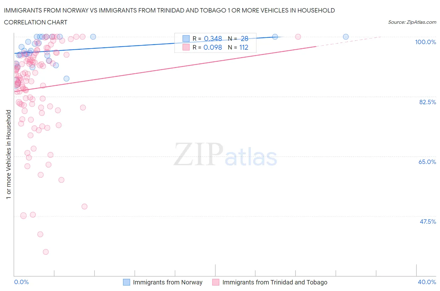 Immigrants from Norway vs Immigrants from Trinidad and Tobago 1 or more Vehicles in Household