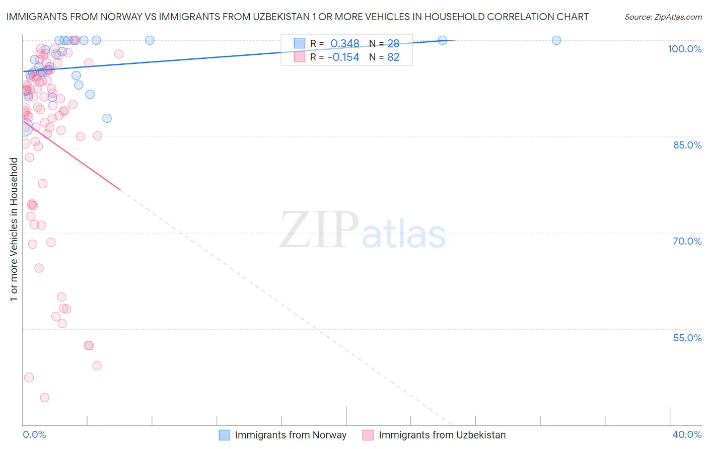 Immigrants from Norway vs Immigrants from Uzbekistan 1 or more Vehicles in Household