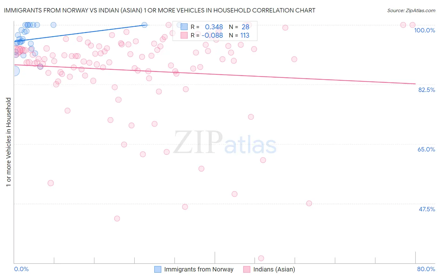 Immigrants from Norway vs Indian (Asian) 1 or more Vehicles in Household