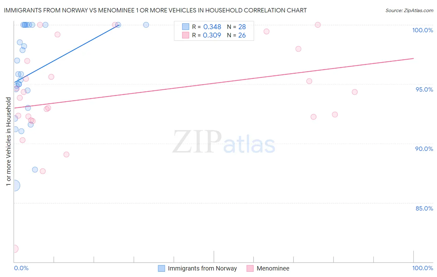 Immigrants from Norway vs Menominee 1 or more Vehicles in Household