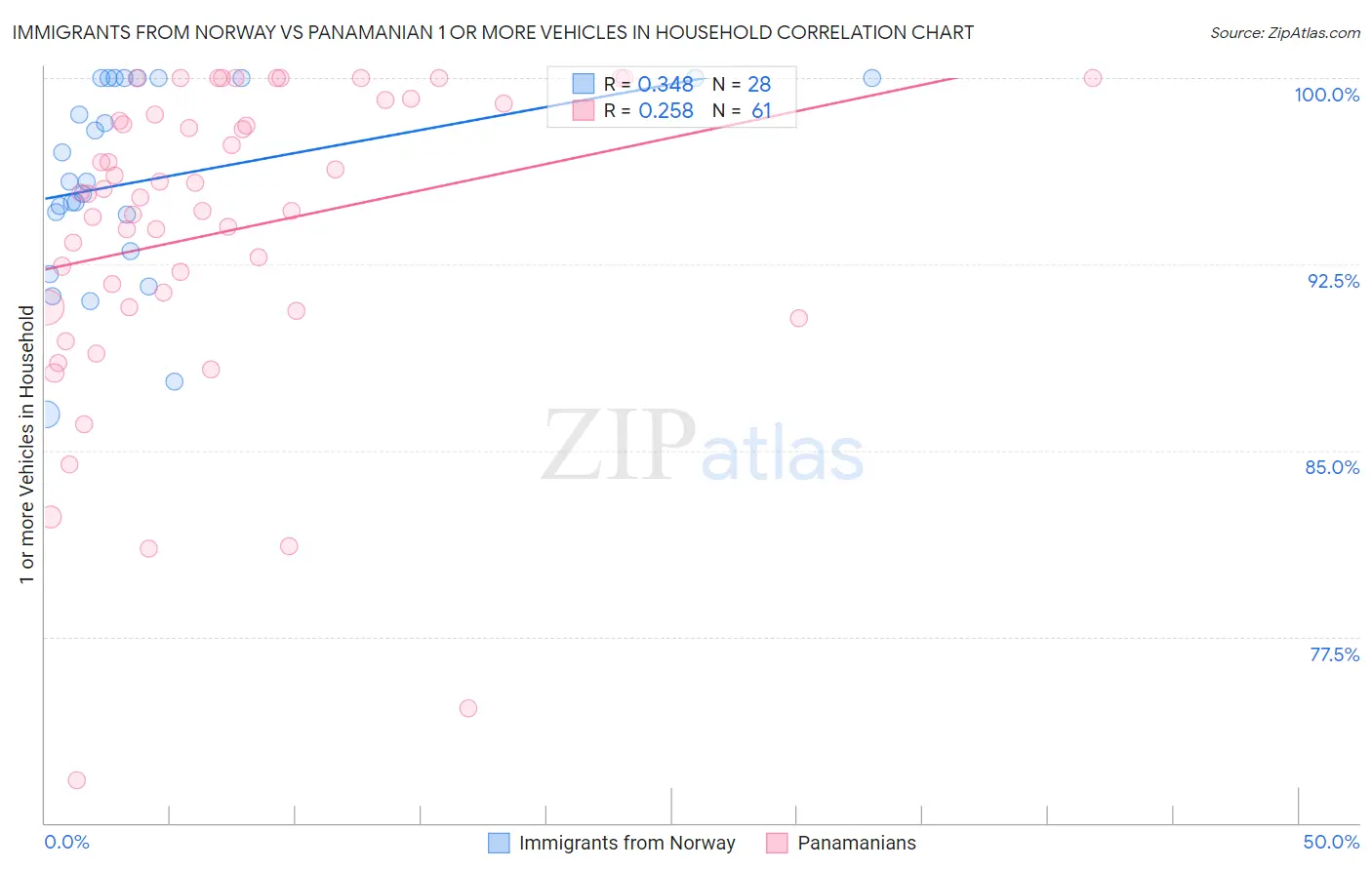 Immigrants from Norway vs Panamanian 1 or more Vehicles in Household