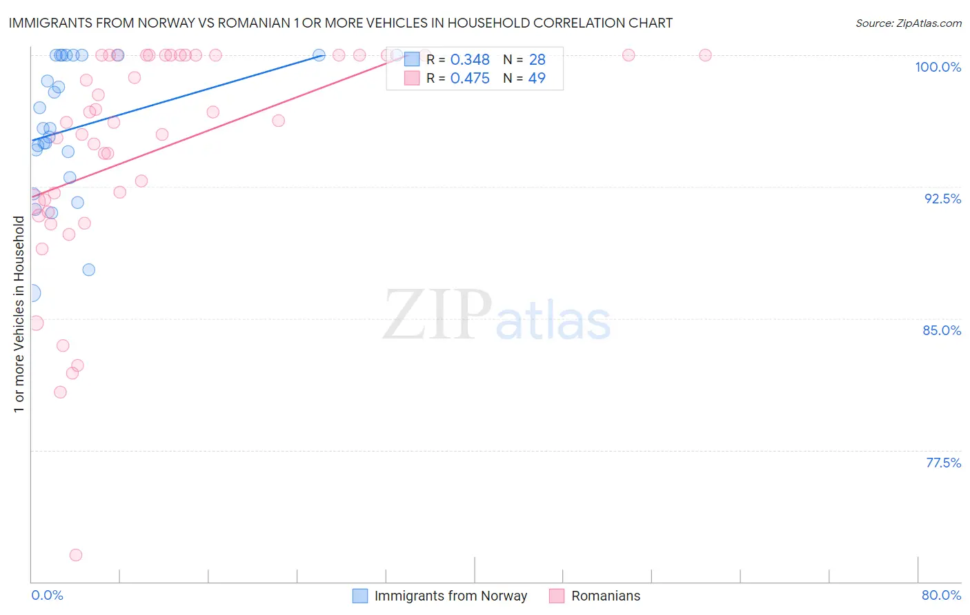 Immigrants from Norway vs Romanian 1 or more Vehicles in Household