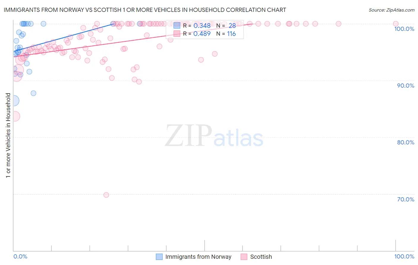 Immigrants from Norway vs Scottish 1 or more Vehicles in Household