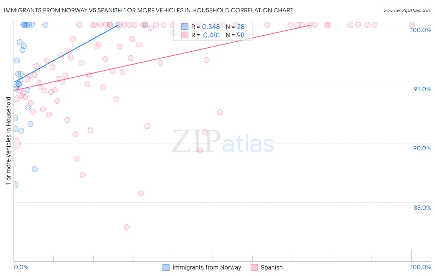 Immigrants from Norway vs Spanish 1 or more Vehicles in Household