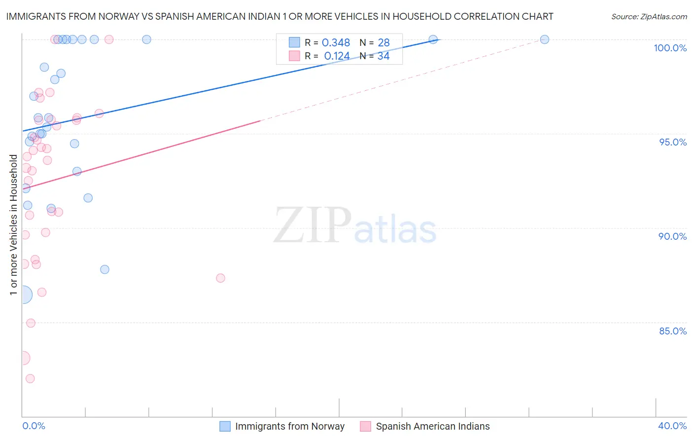 Immigrants from Norway vs Spanish American Indian 1 or more Vehicles in Household