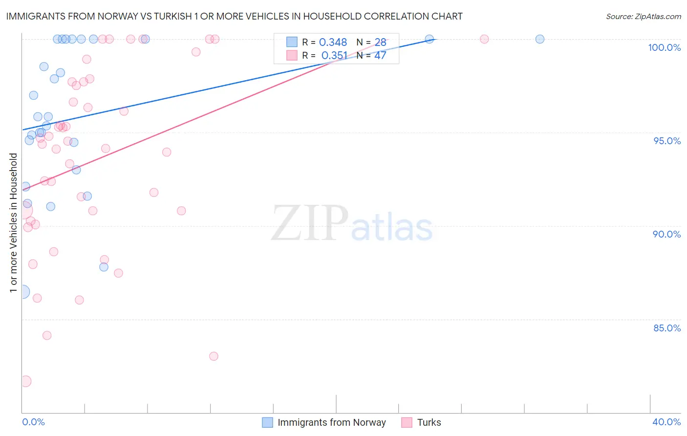 Immigrants from Norway vs Turkish 1 or more Vehicles in Household