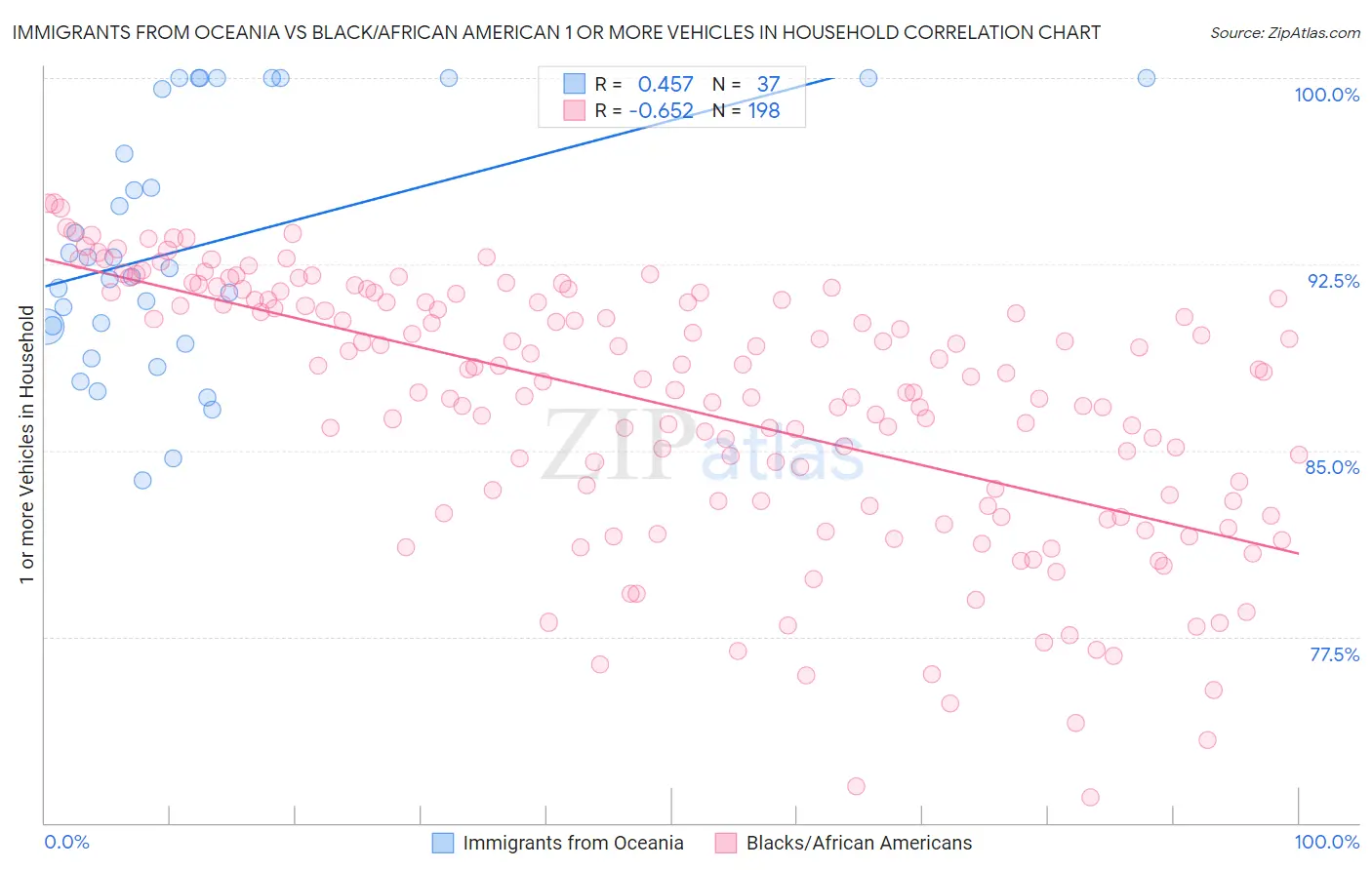 Immigrants from Oceania vs Black/African American 1 or more Vehicles in Household