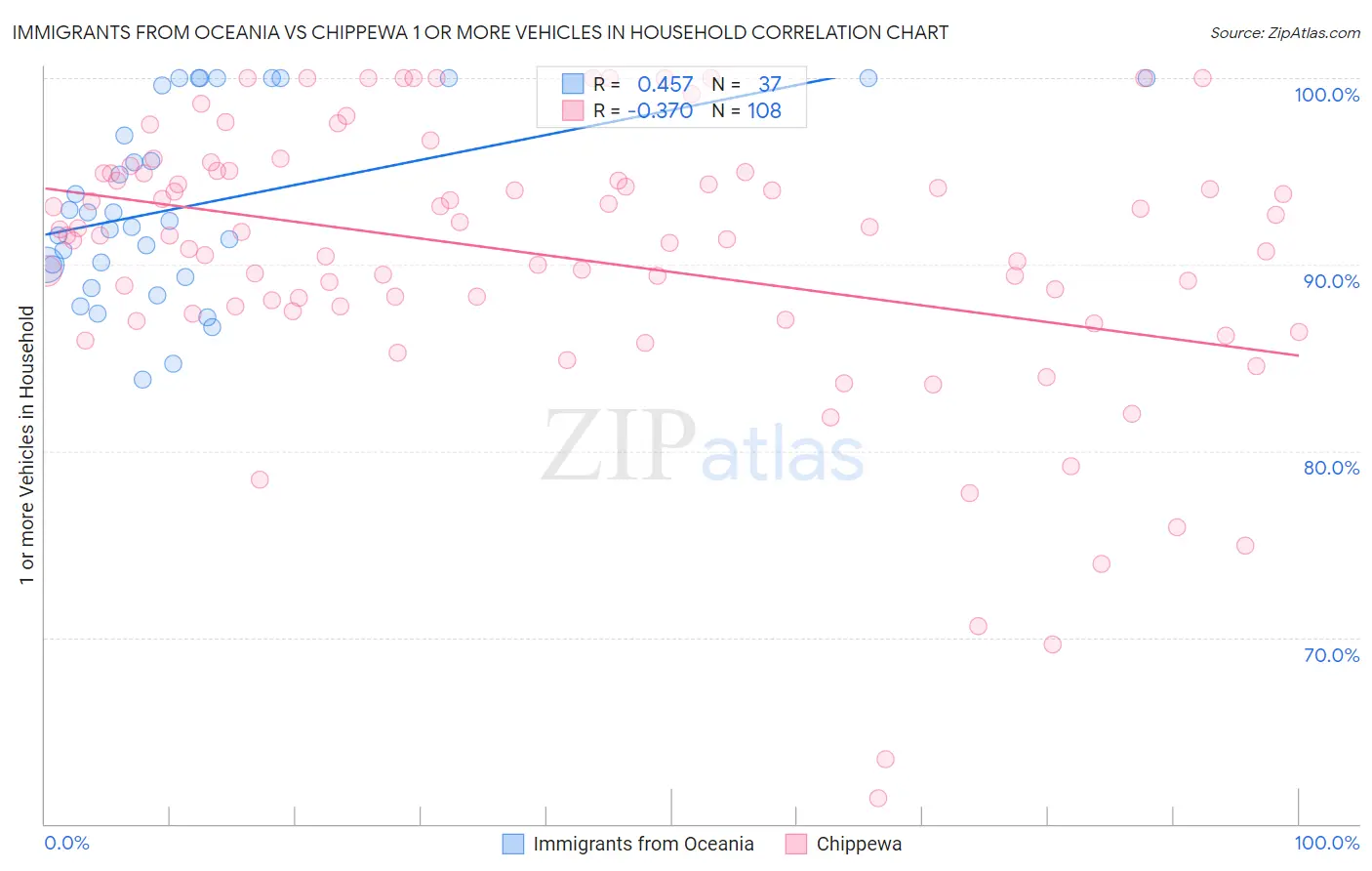 Immigrants from Oceania vs Chippewa 1 or more Vehicles in Household