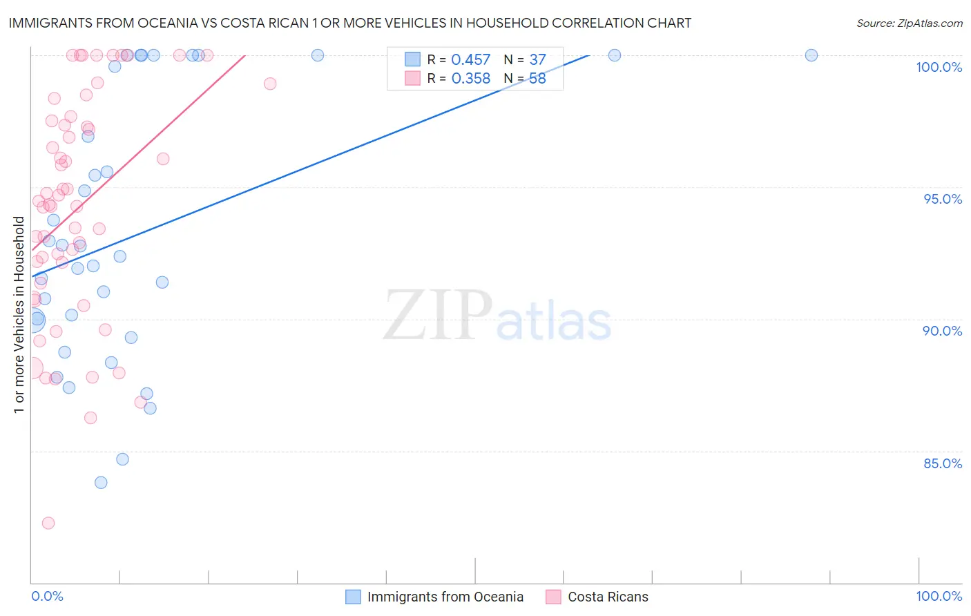 Immigrants from Oceania vs Costa Rican 1 or more Vehicles in Household