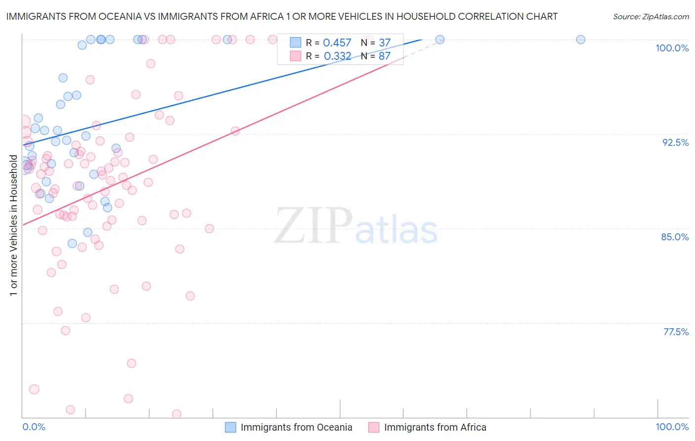 Immigrants from Oceania vs Immigrants from Africa 1 or more Vehicles in Household